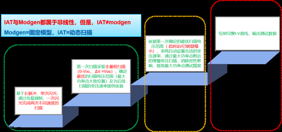 7.png 鈣鈦礦與(yǔ)疊層太陽電(diàn)池I-V測試(shì)方法