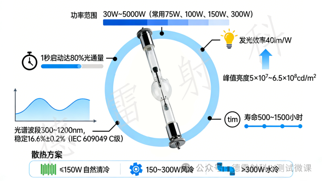 追光(guāng)小課堂 | 穩態氙燈光(guāng)源